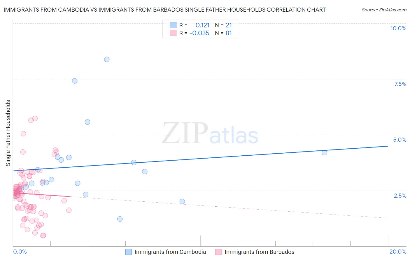 Immigrants from Cambodia vs Immigrants from Barbados Single Father Households