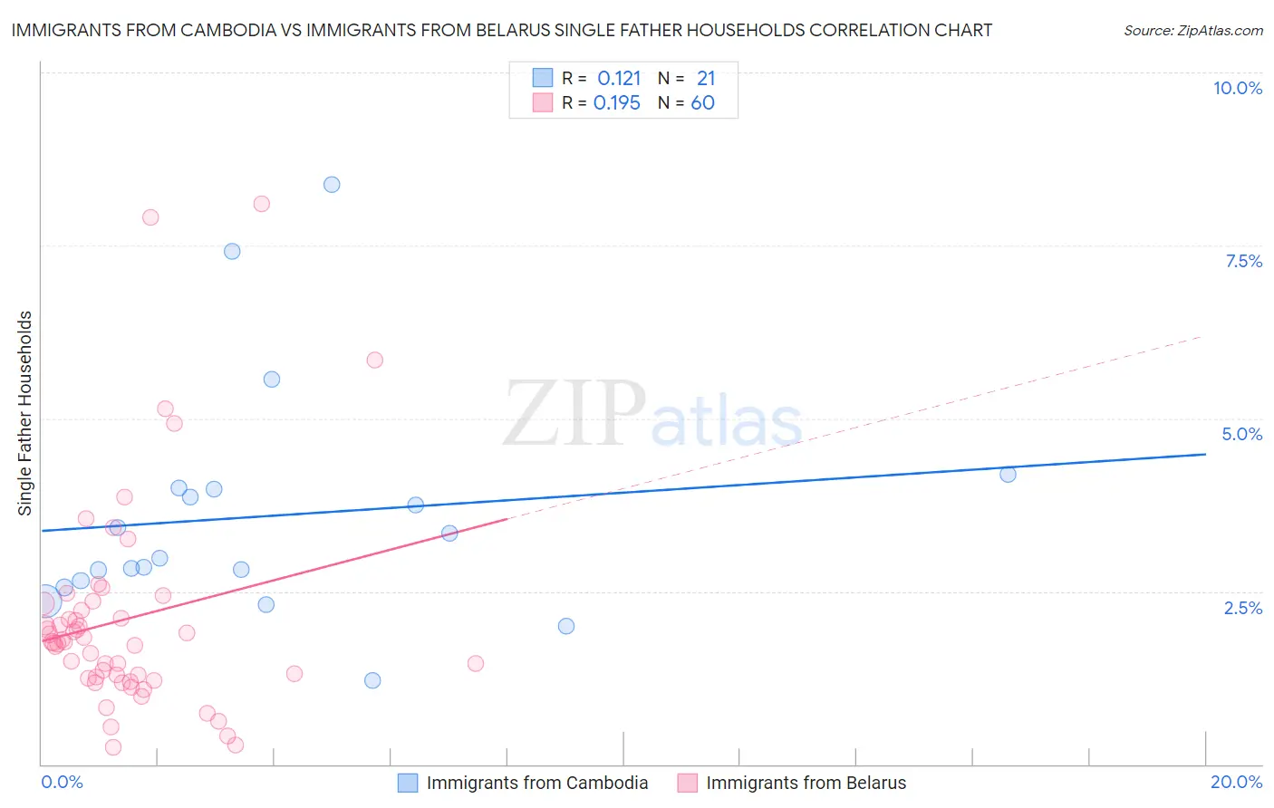 Immigrants from Cambodia vs Immigrants from Belarus Single Father Households
