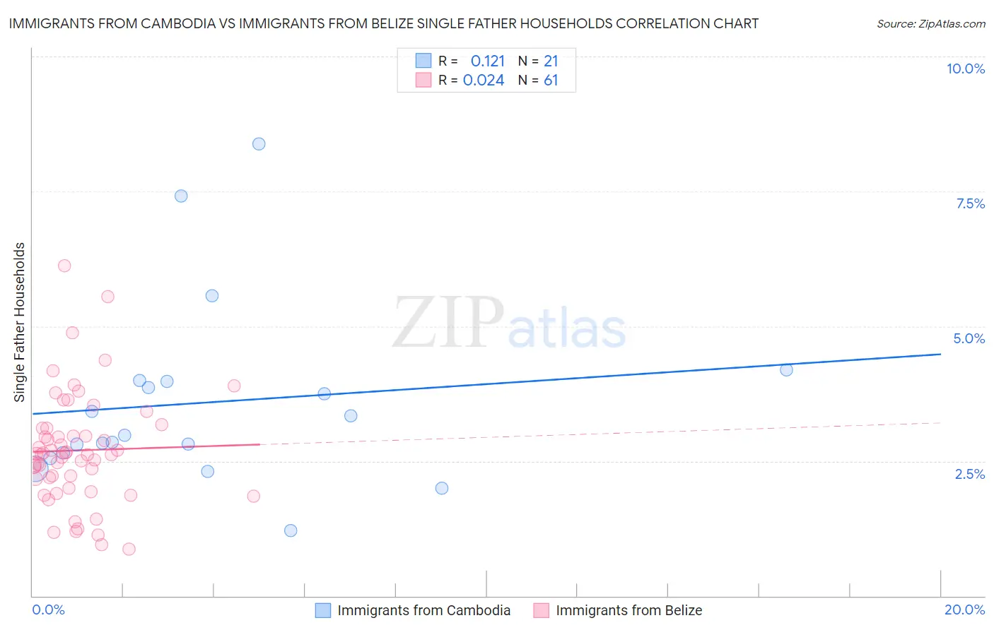 Immigrants from Cambodia vs Immigrants from Belize Single Father Households