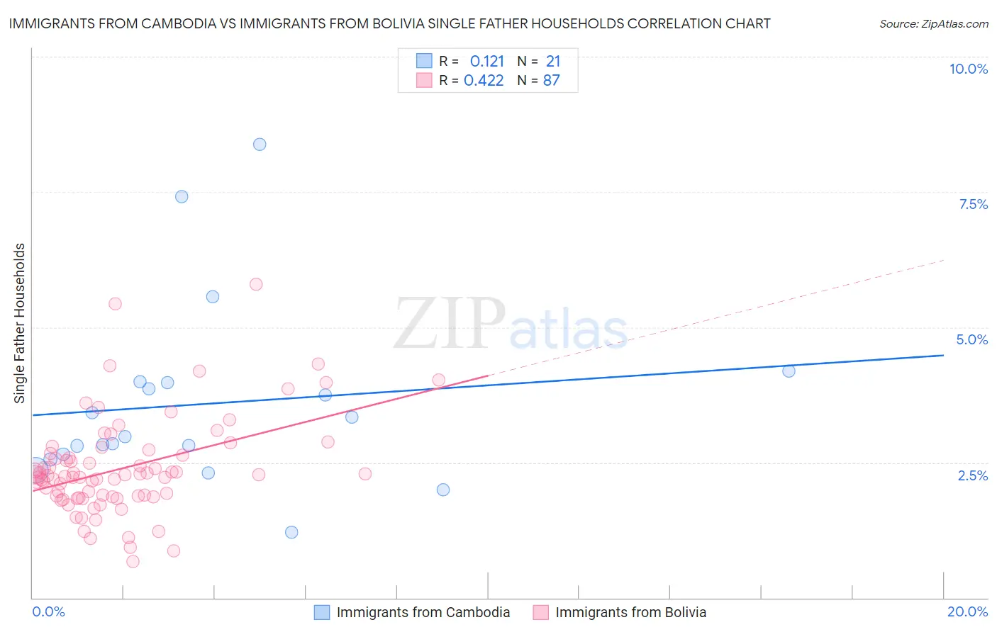Immigrants from Cambodia vs Immigrants from Bolivia Single Father Households