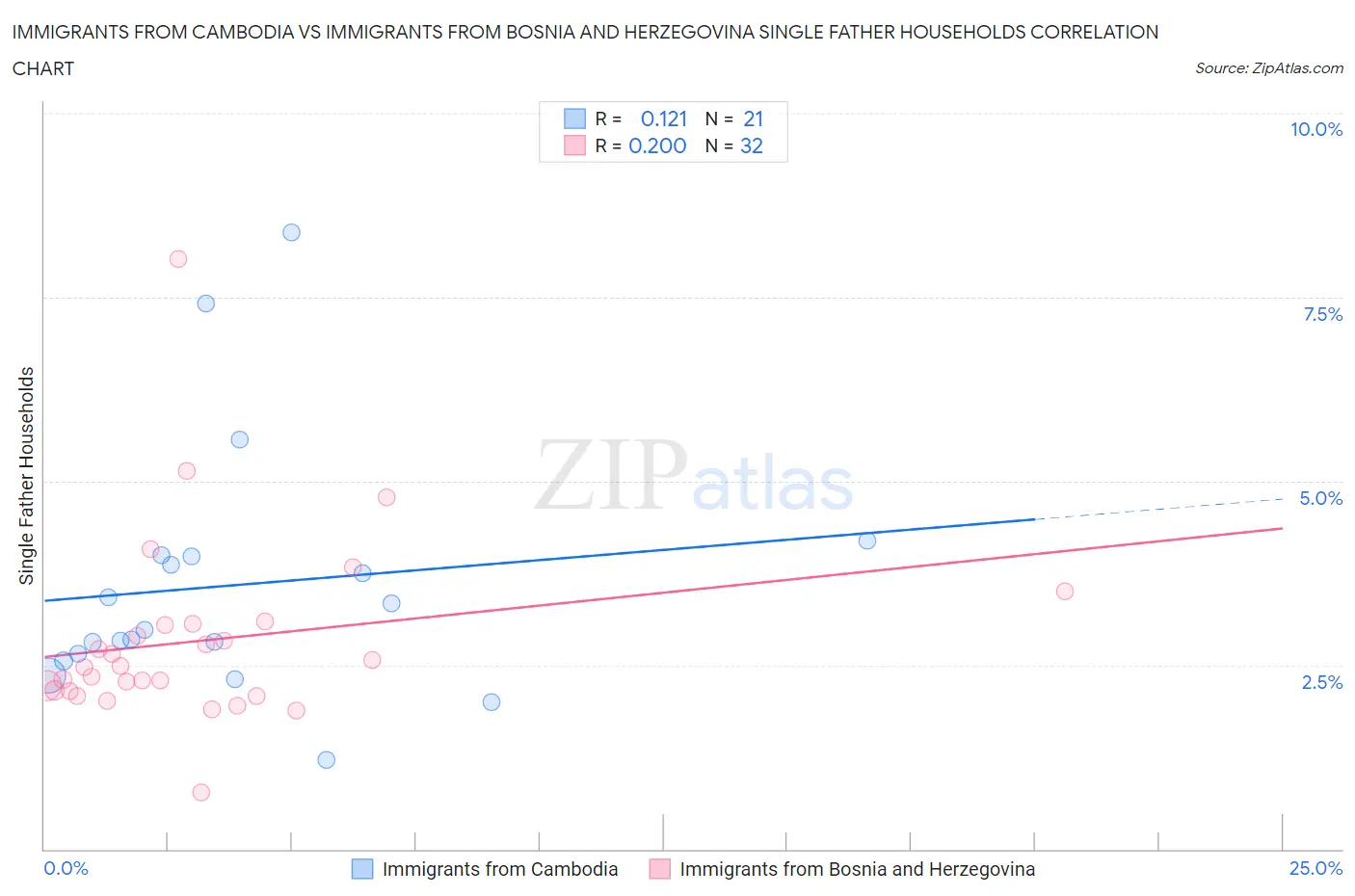 Immigrants from Cambodia vs Immigrants from Bosnia and Herzegovina Single Father Households