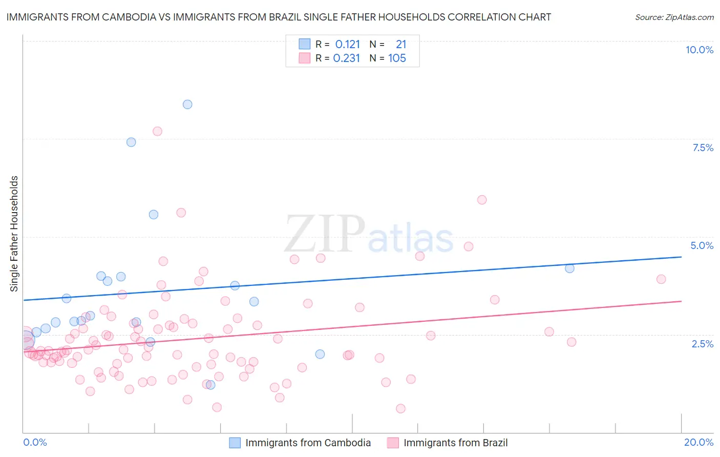 Immigrants from Cambodia vs Immigrants from Brazil Single Father Households