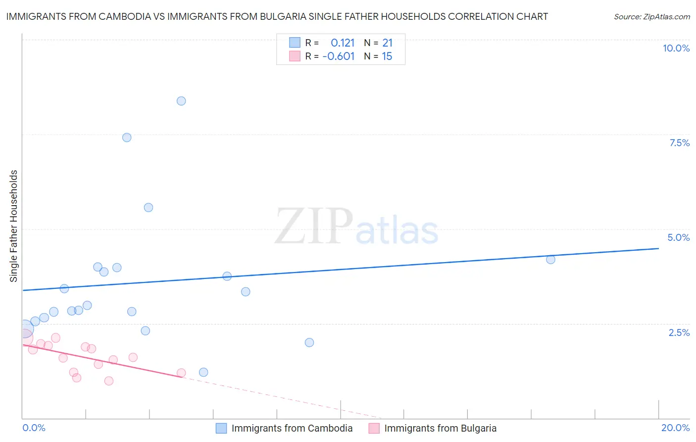 Immigrants from Cambodia vs Immigrants from Bulgaria Single Father Households