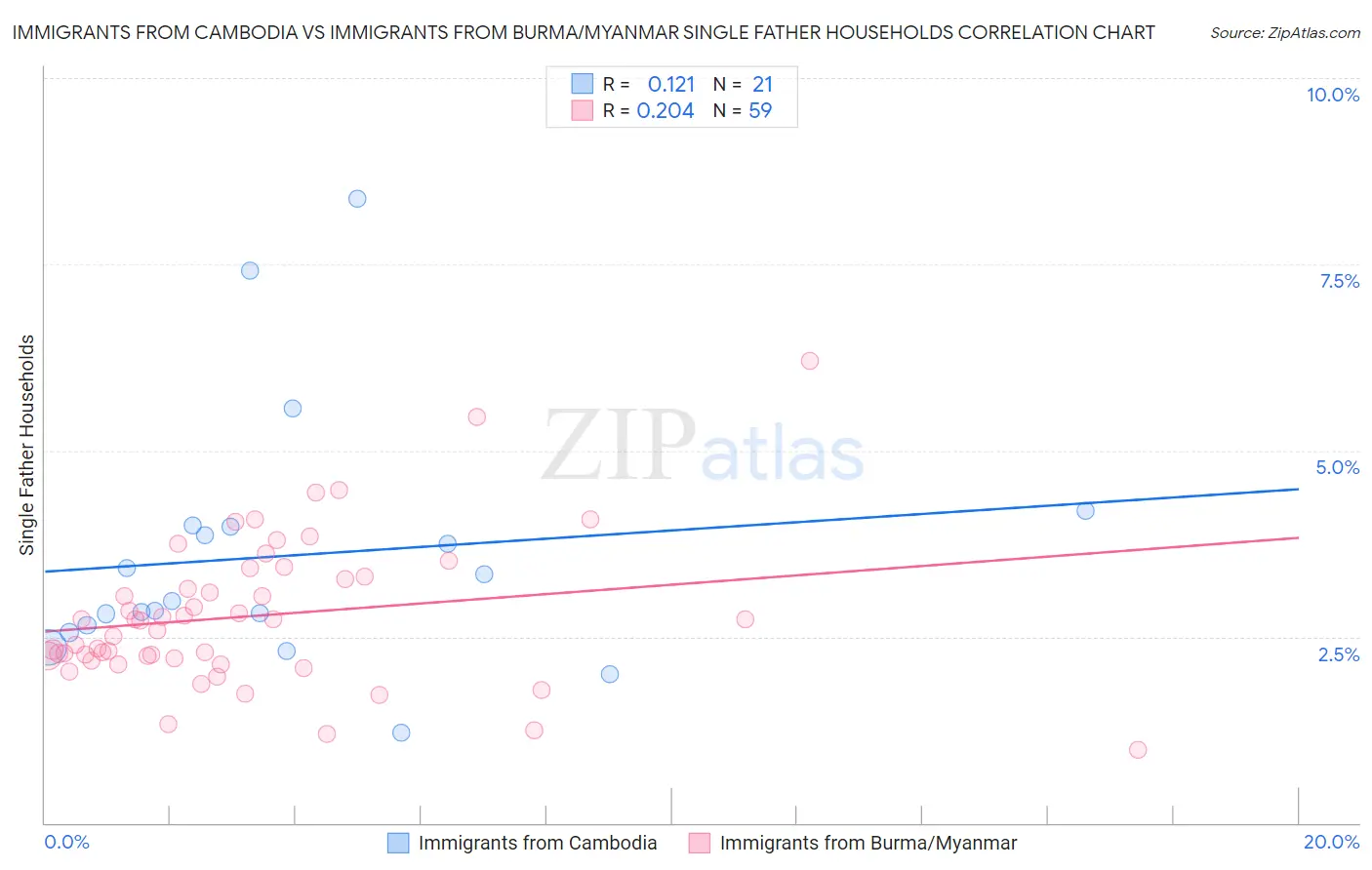 Immigrants from Cambodia vs Immigrants from Burma/Myanmar Single Father Households