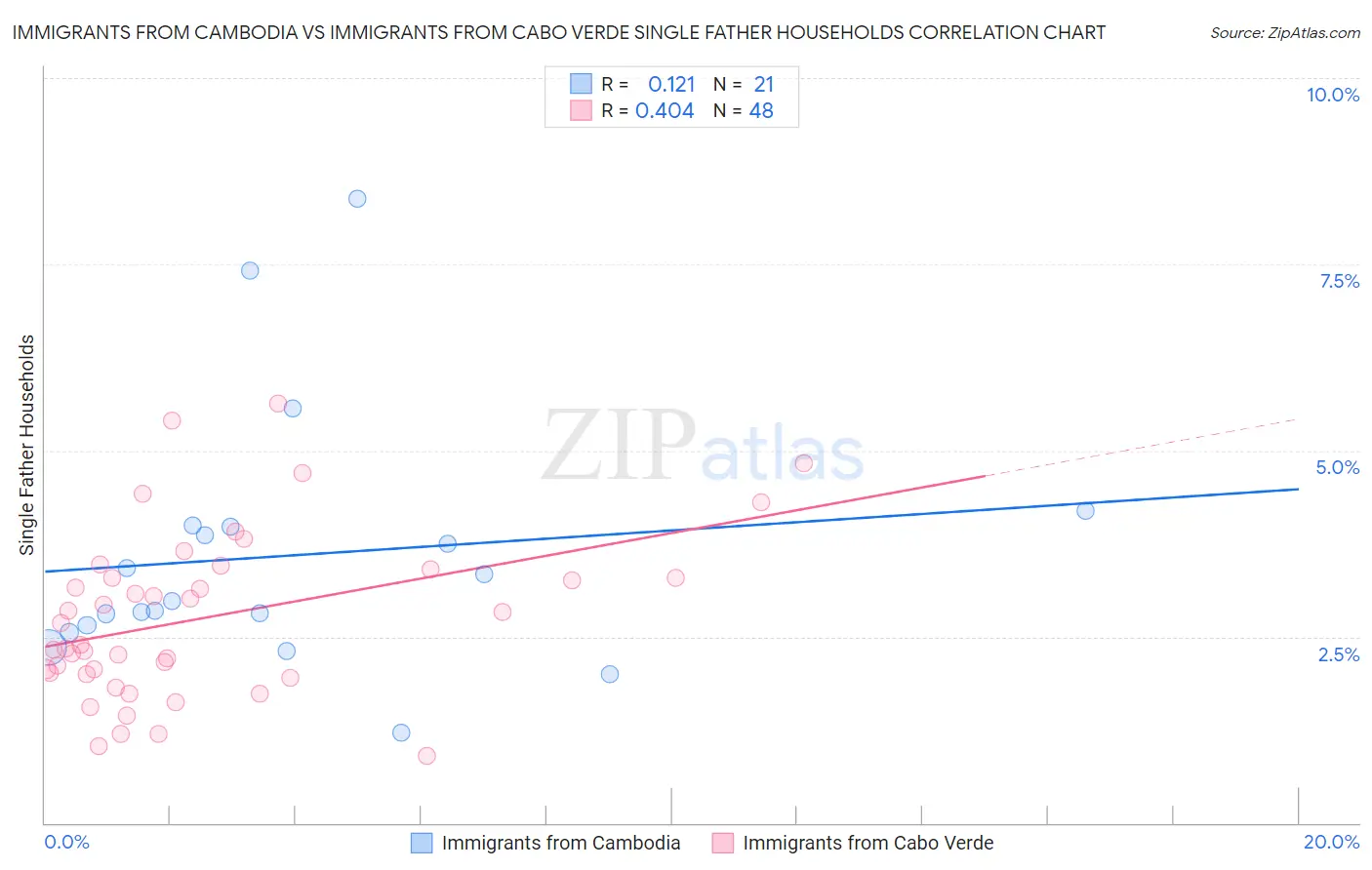 Immigrants from Cambodia vs Immigrants from Cabo Verde Single Father Households