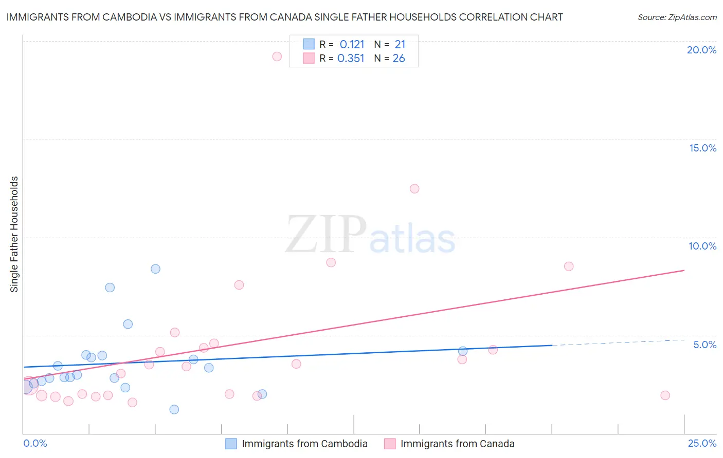 Immigrants from Cambodia vs Immigrants from Canada Single Father Households