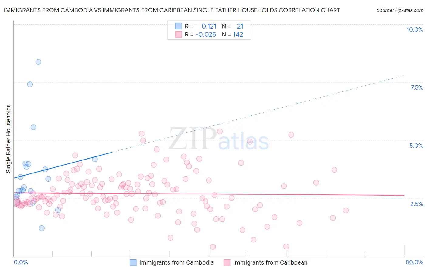 Immigrants from Cambodia vs Immigrants from Caribbean Single Father Households