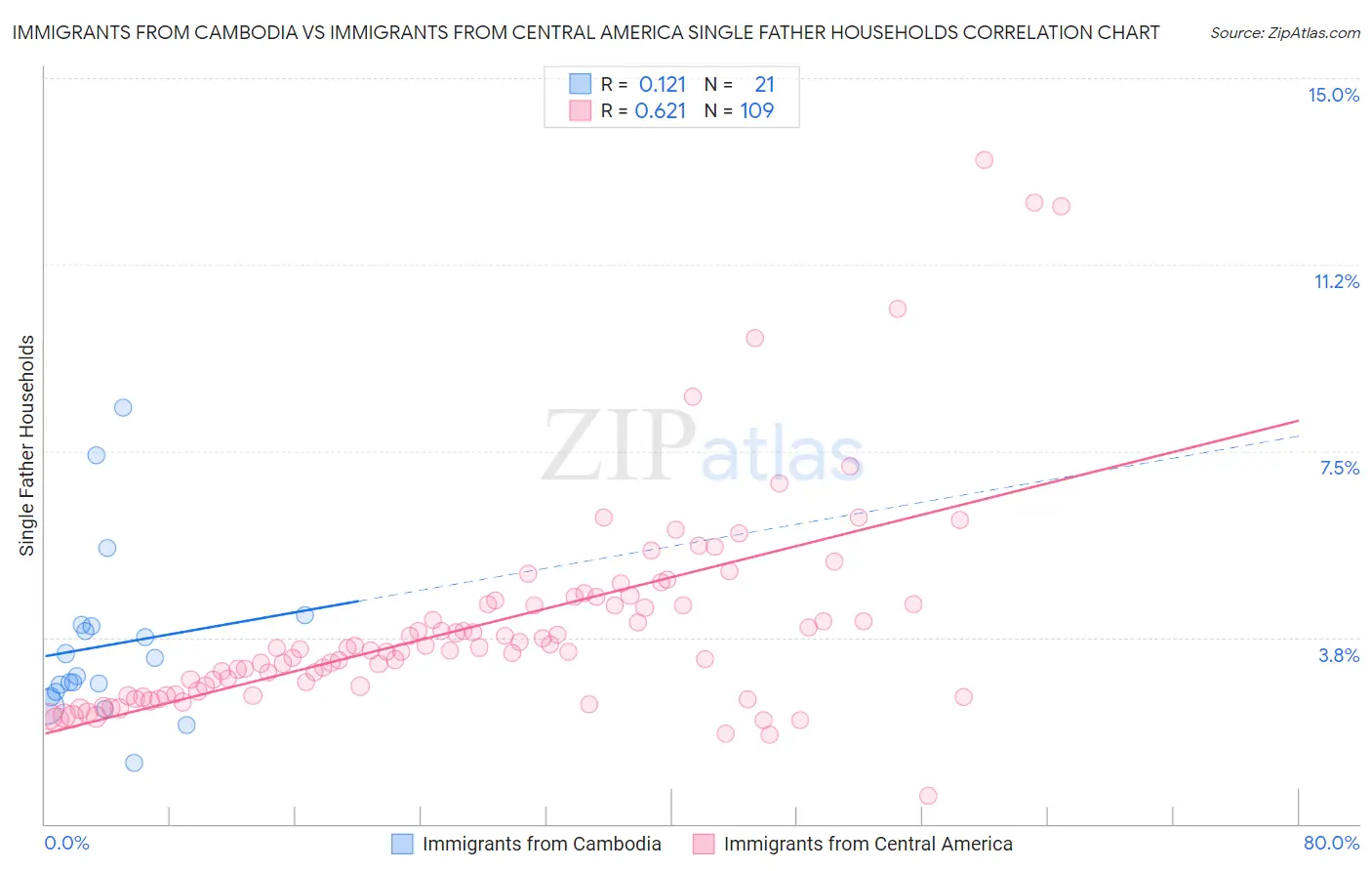 Immigrants from Cambodia vs Immigrants from Central America Single Father Households