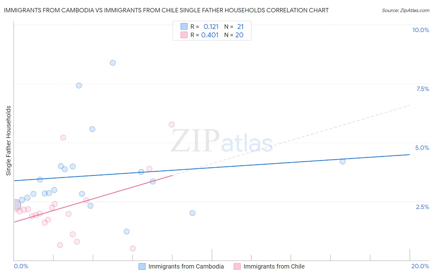 Immigrants from Cambodia vs Immigrants from Chile Single Father Households