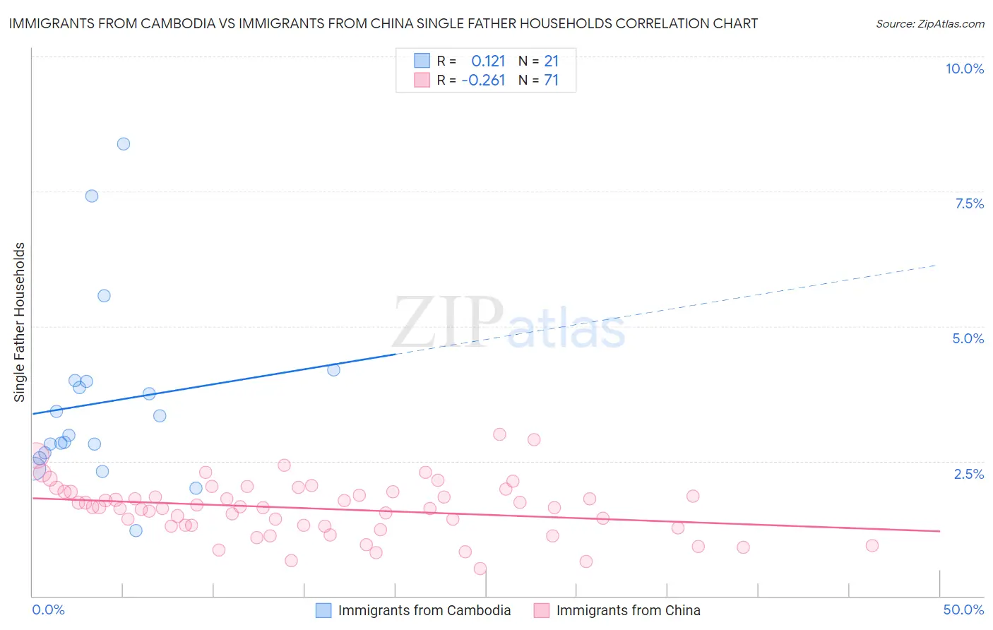 Immigrants from Cambodia vs Immigrants from China Single Father Households
