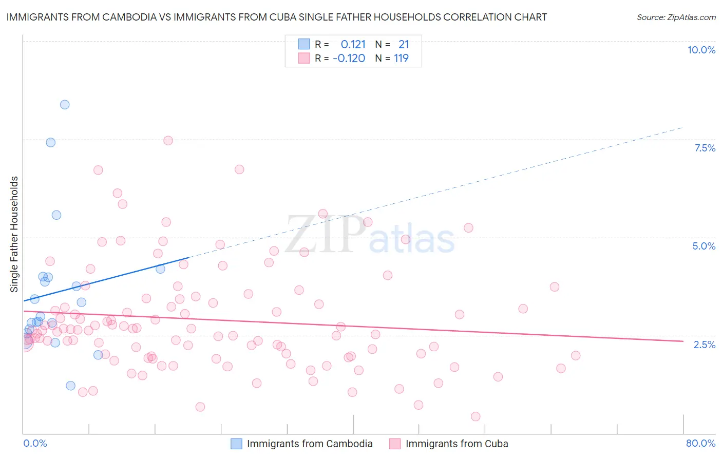Immigrants from Cambodia vs Immigrants from Cuba Single Father Households