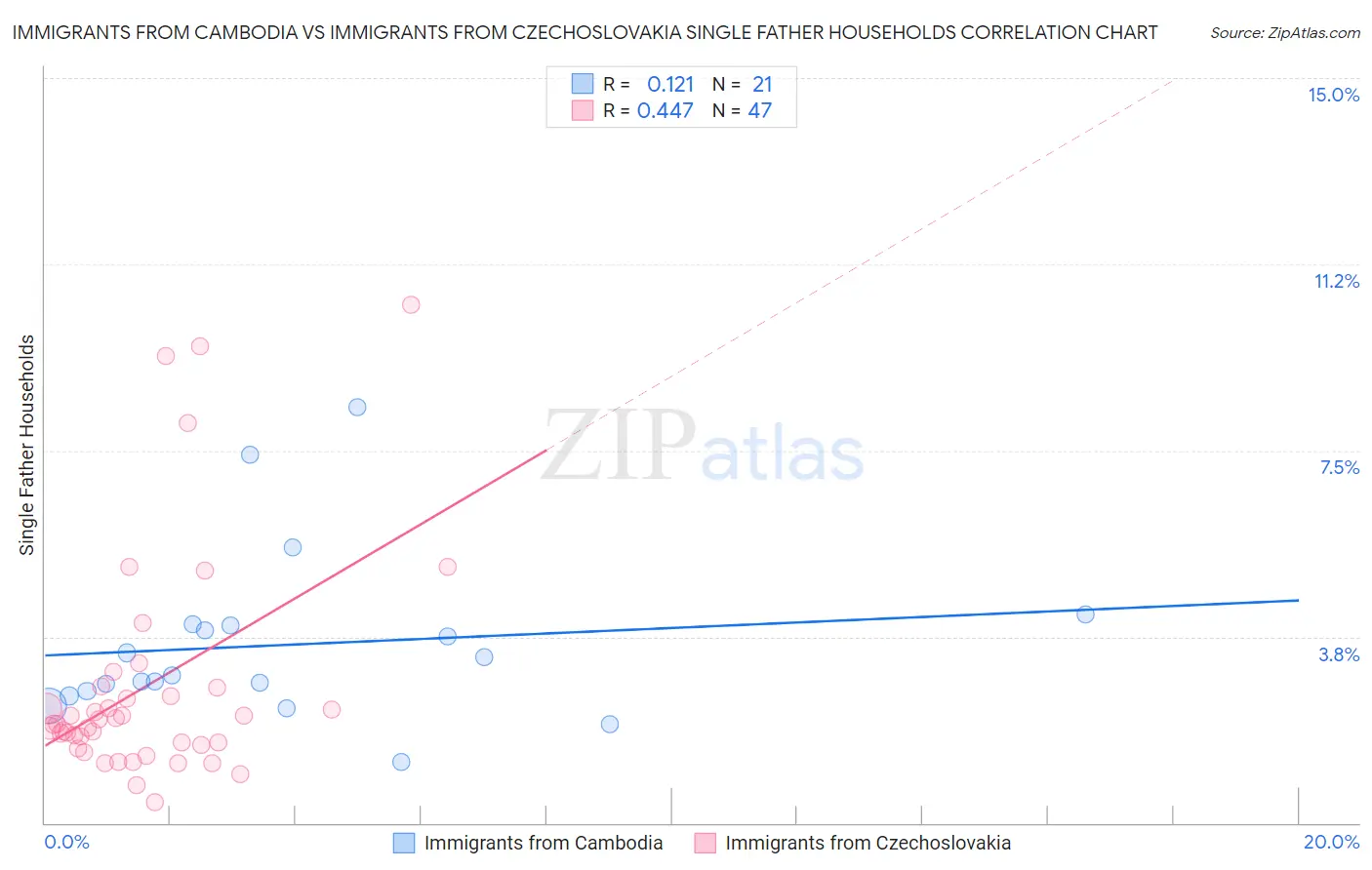 Immigrants from Cambodia vs Immigrants from Czechoslovakia Single Father Households