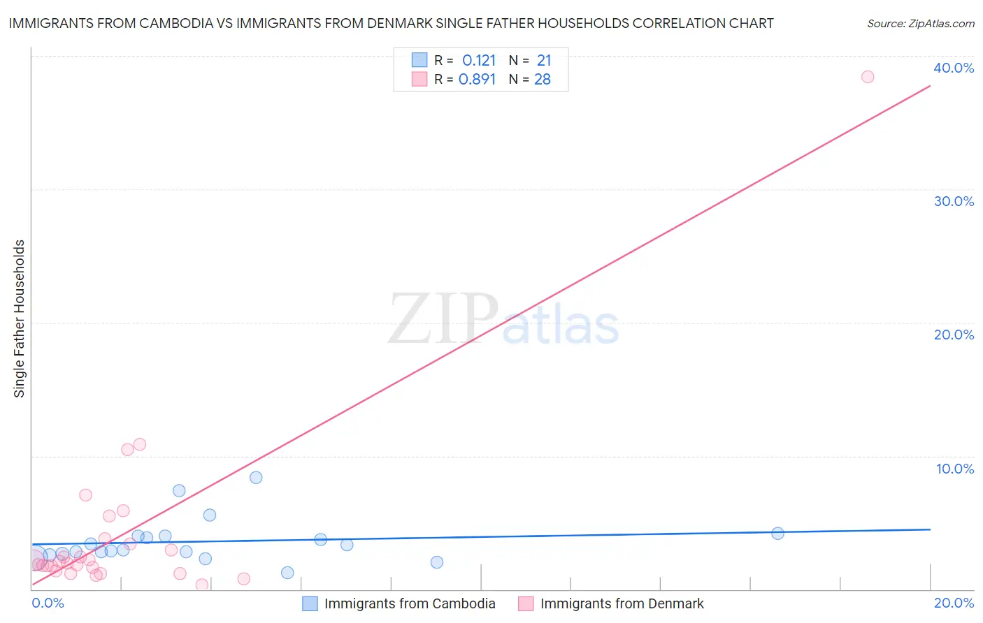 Immigrants from Cambodia vs Immigrants from Denmark Single Father Households