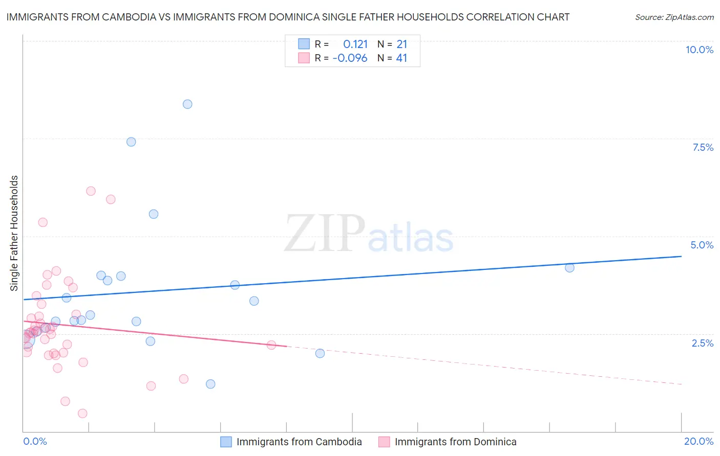 Immigrants from Cambodia vs Immigrants from Dominica Single Father Households