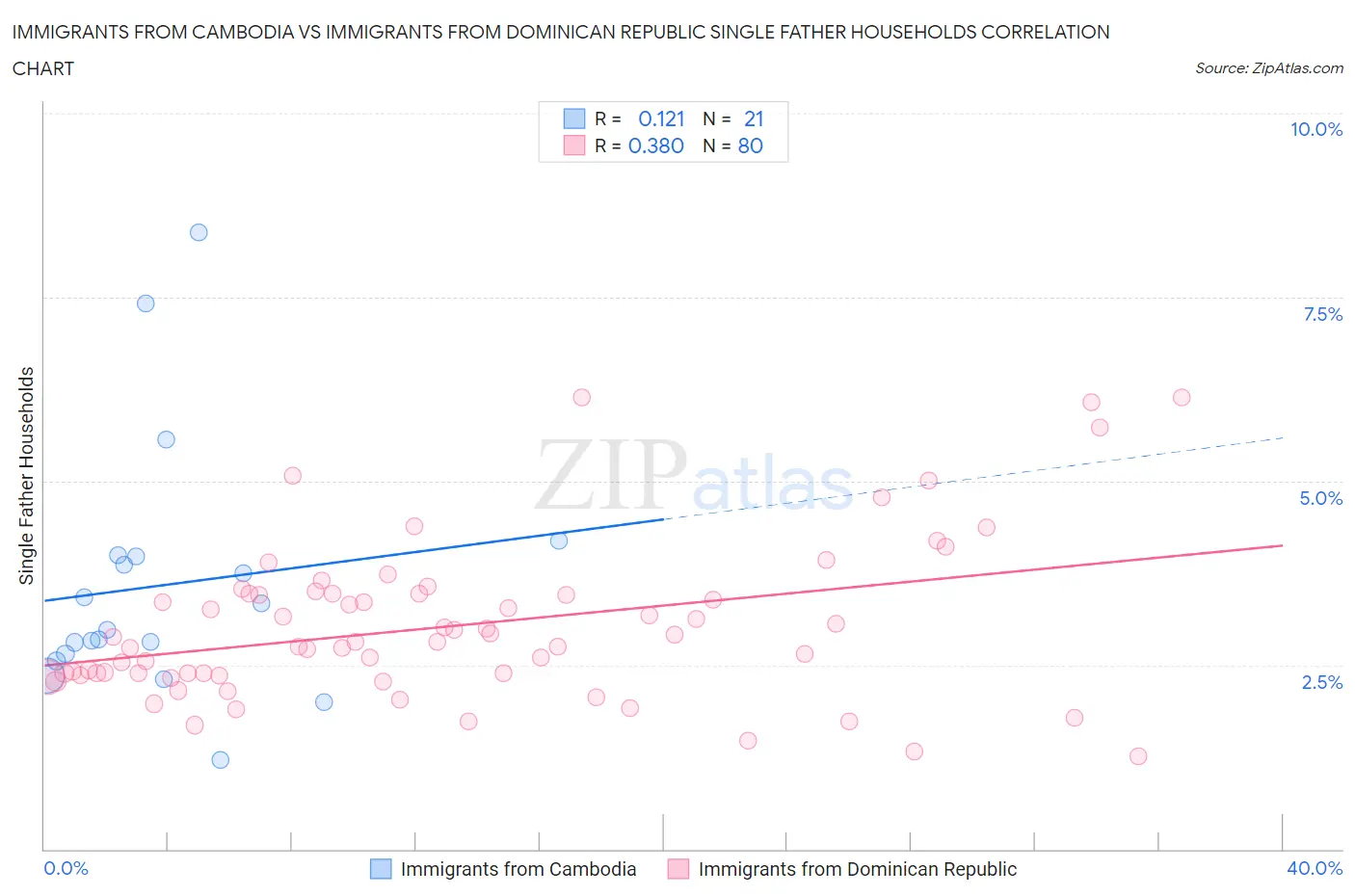 Immigrants from Cambodia vs Immigrants from Dominican Republic Single Father Households