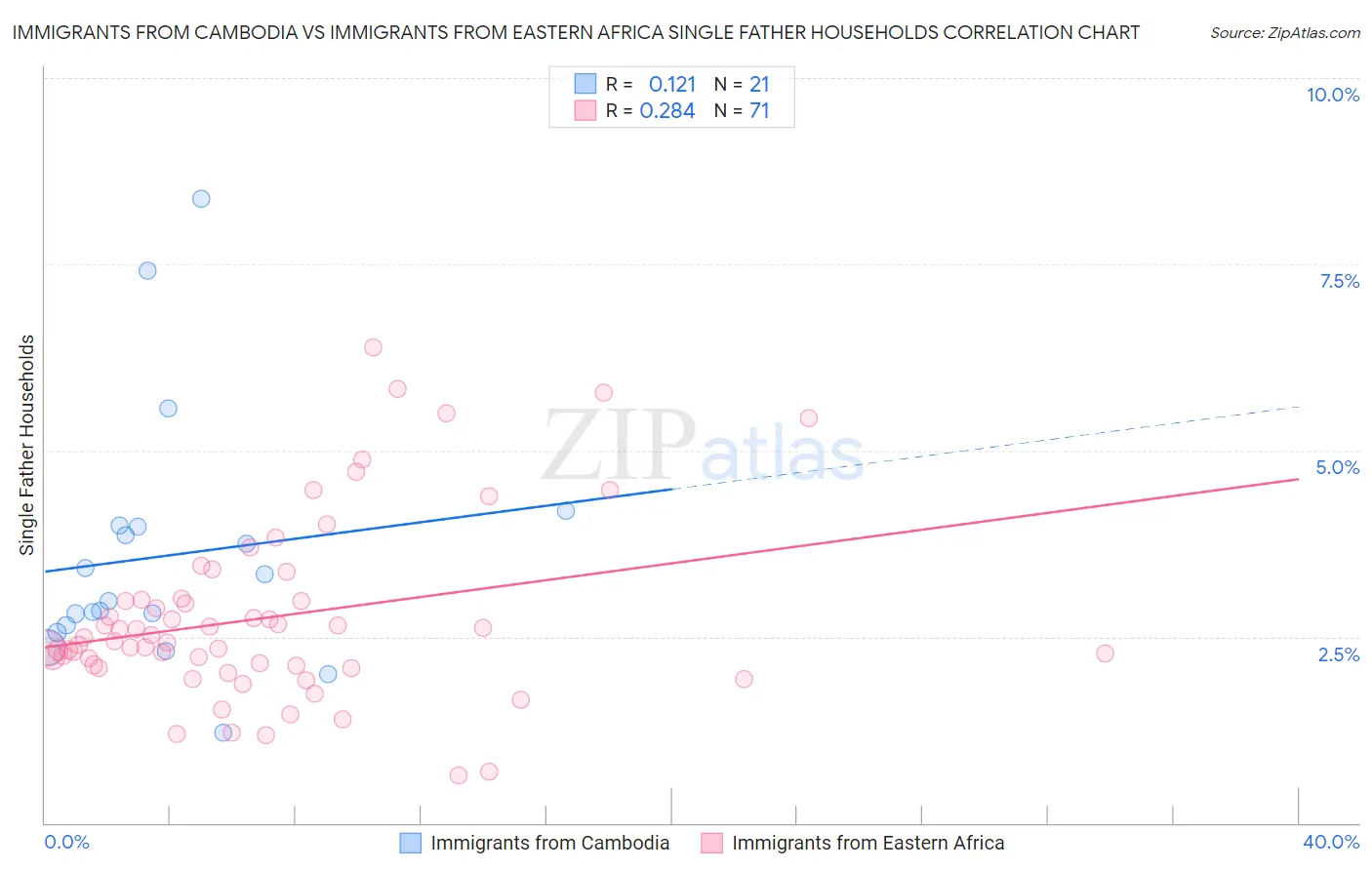 Immigrants from Cambodia vs Immigrants from Eastern Africa Single Father Households