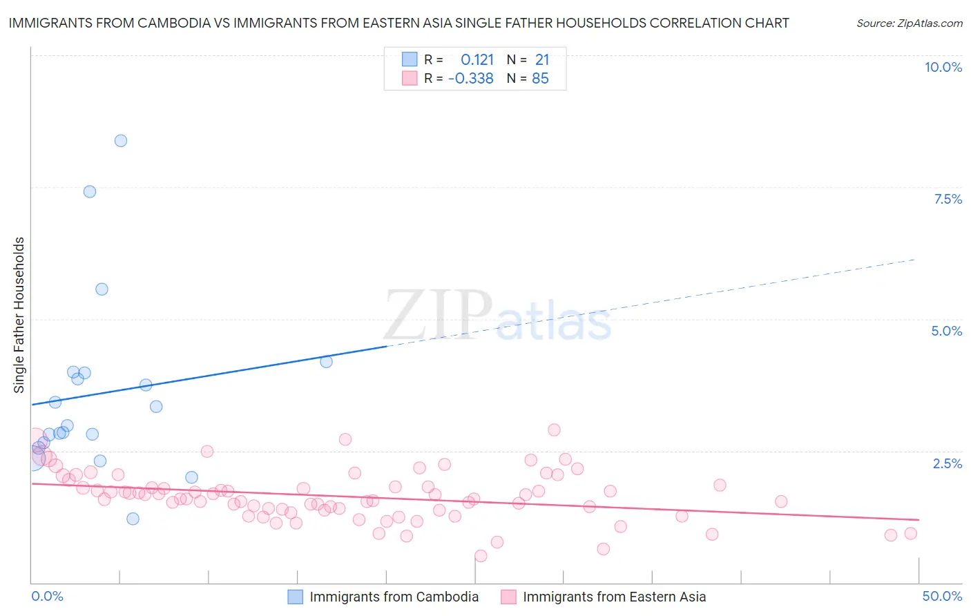 Immigrants from Cambodia vs Immigrants from Eastern Asia Single Father Households