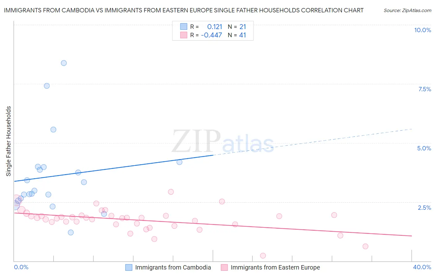 Immigrants from Cambodia vs Immigrants from Eastern Europe Single Father Households