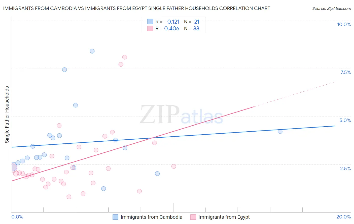 Immigrants from Cambodia vs Immigrants from Egypt Single Father Households