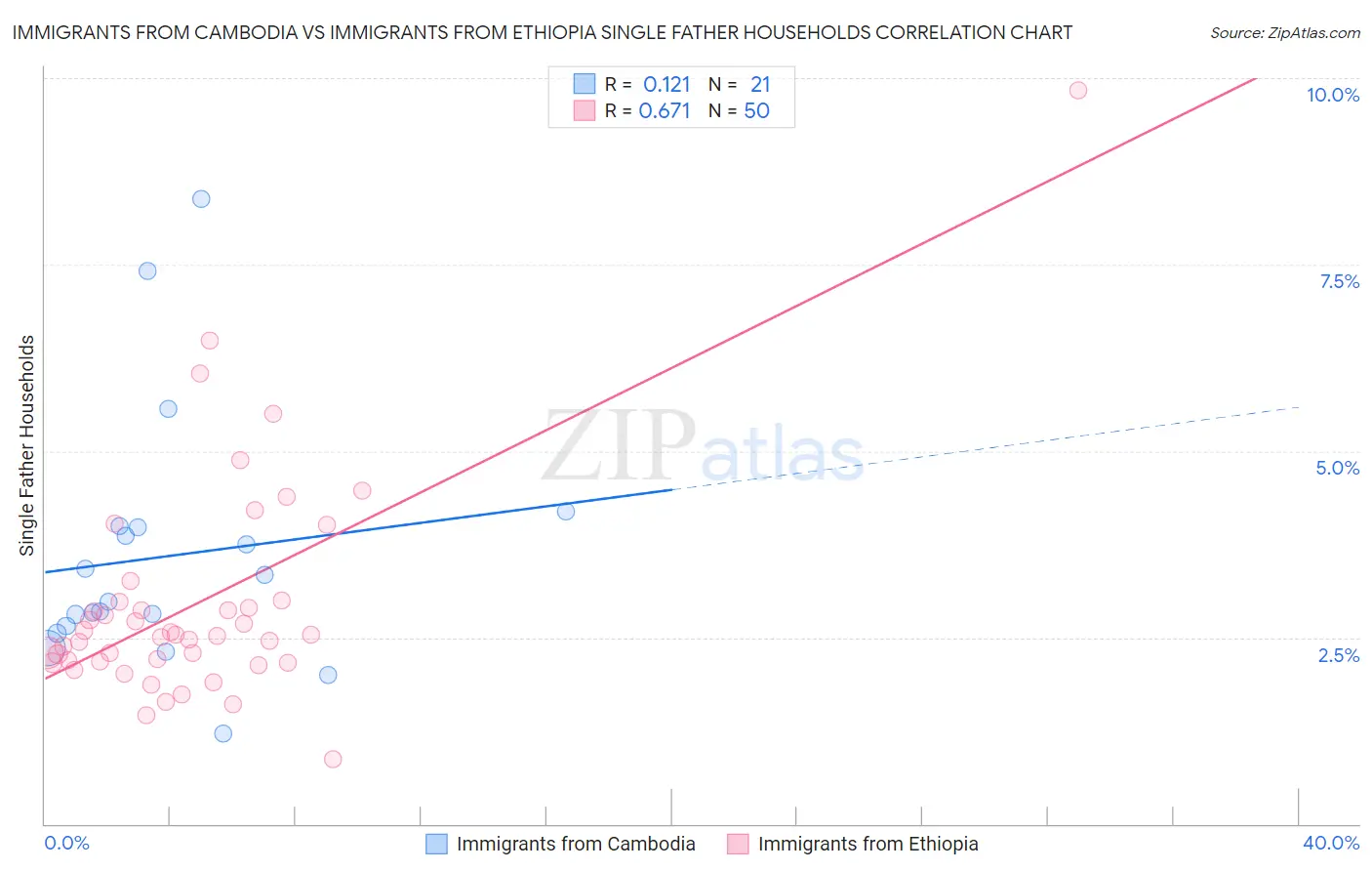 Immigrants from Cambodia vs Immigrants from Ethiopia Single Father Households