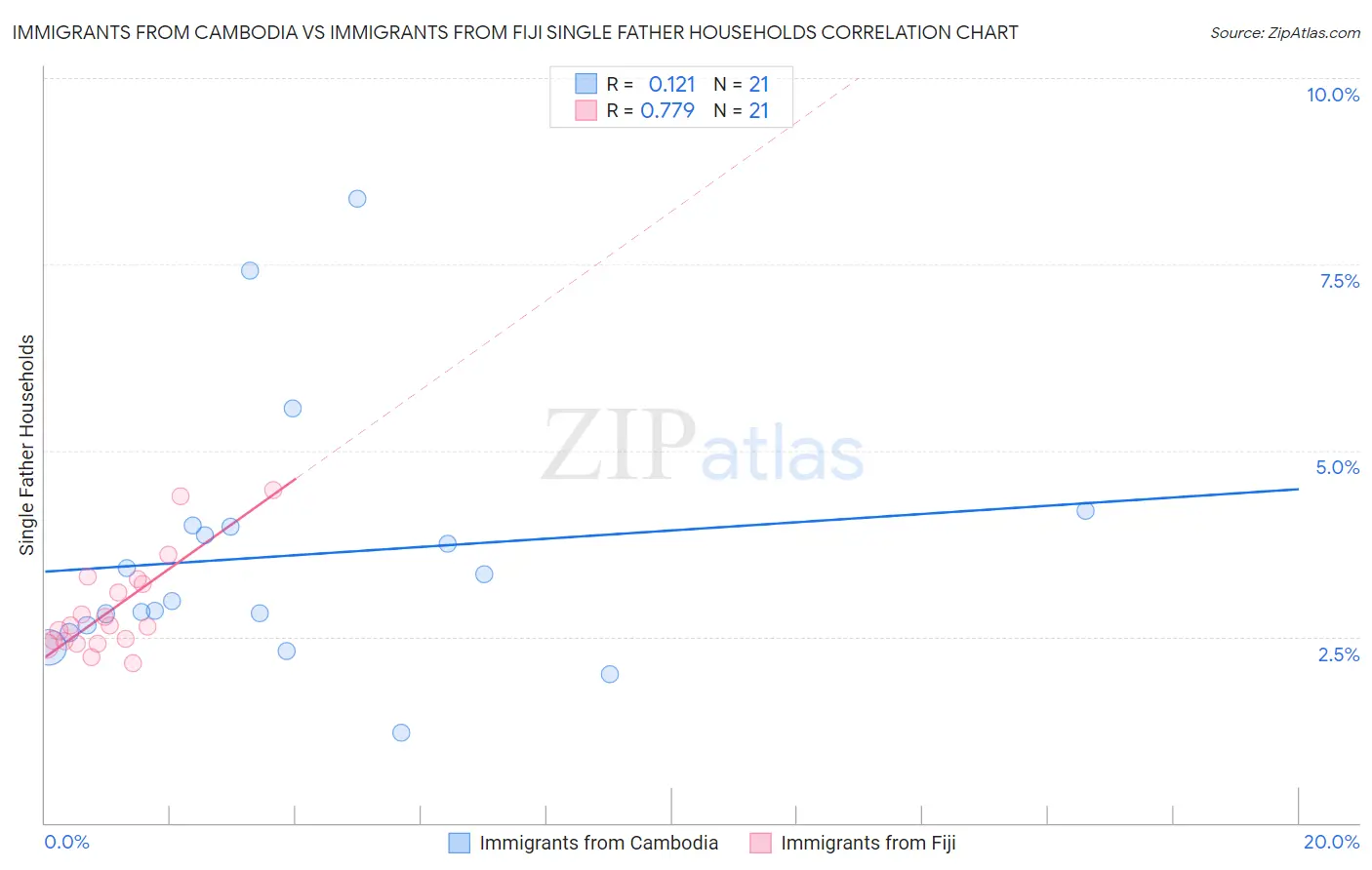 Immigrants from Cambodia vs Immigrants from Fiji Single Father Households