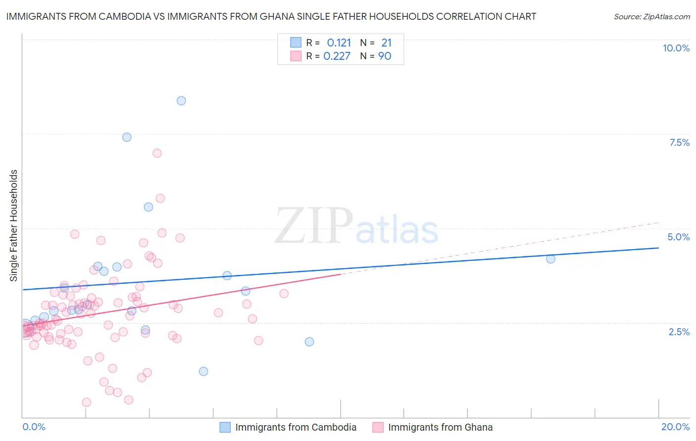 Immigrants from Cambodia vs Immigrants from Ghana Single Father Households