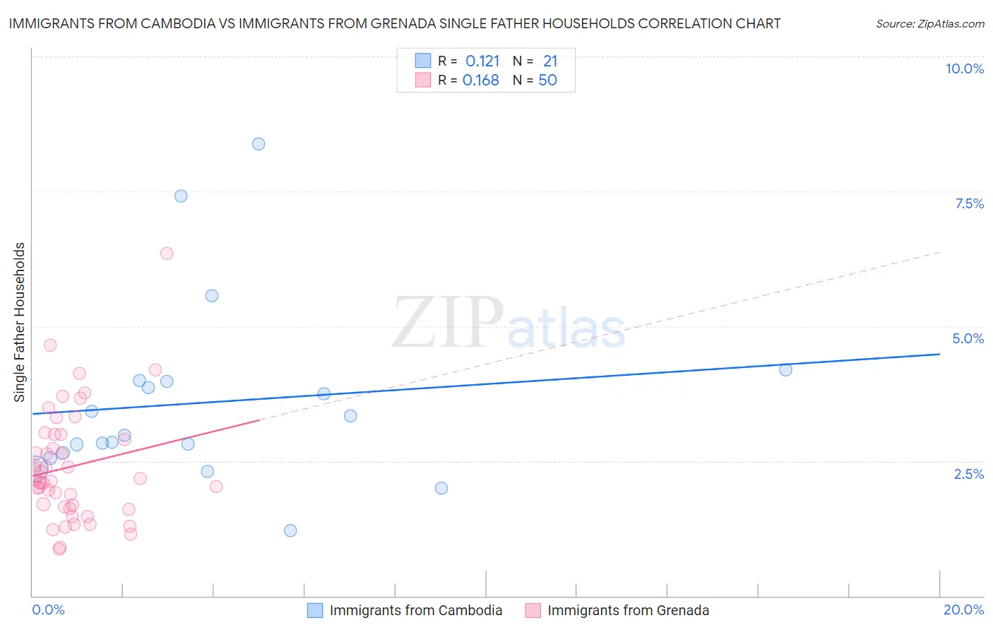 Immigrants from Cambodia vs Immigrants from Grenada Single Father Households