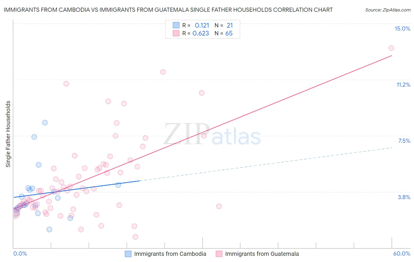 Immigrants from Cambodia vs Immigrants from Guatemala Single Father Households