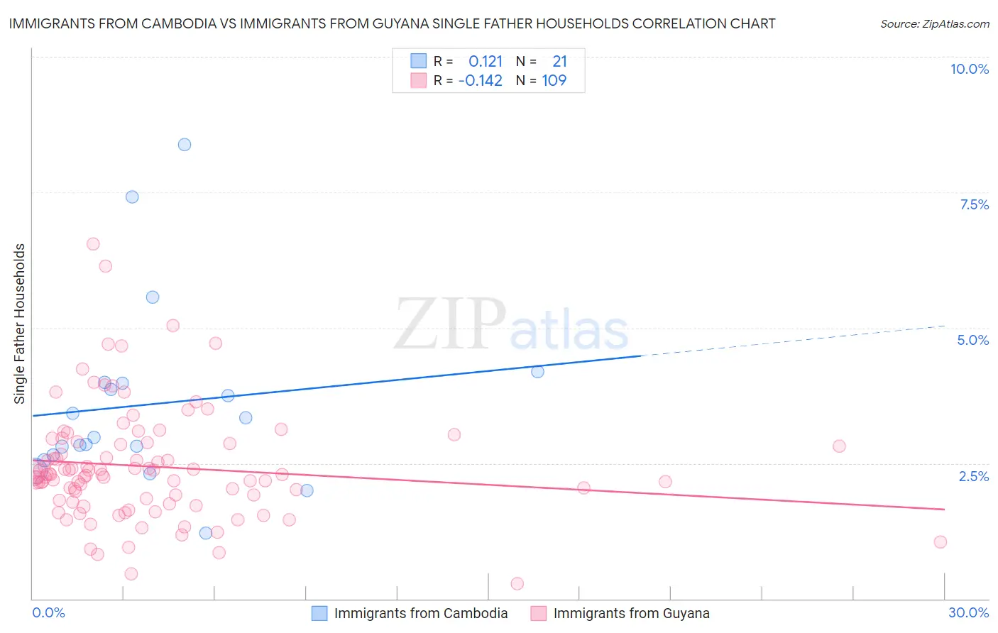 Immigrants from Cambodia vs Immigrants from Guyana Single Father Households