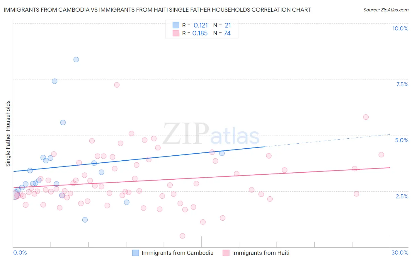 Immigrants from Cambodia vs Immigrants from Haiti Single Father Households