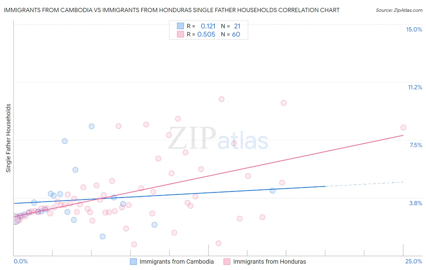 Immigrants from Cambodia vs Immigrants from Honduras Single Father Households