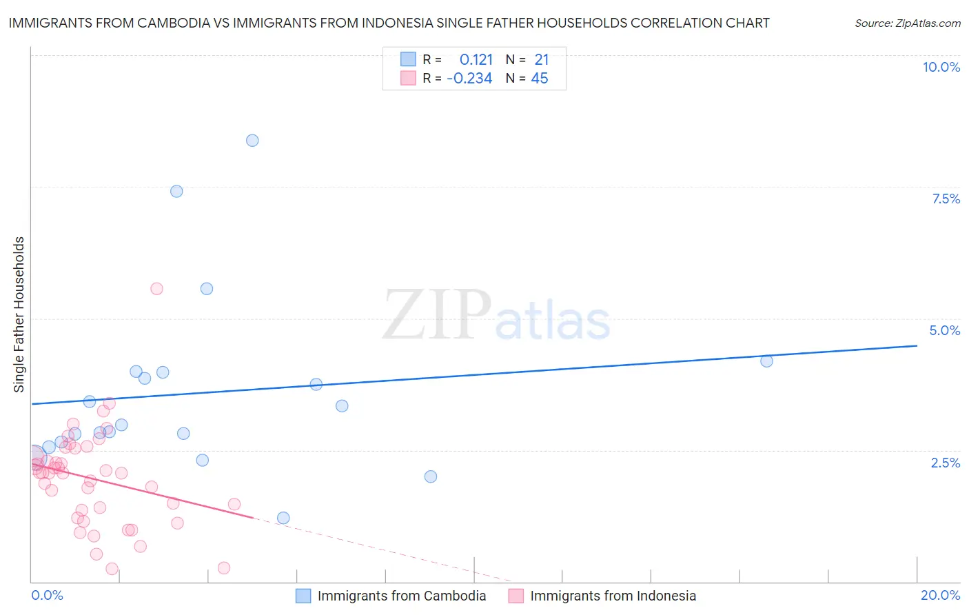 Immigrants from Cambodia vs Immigrants from Indonesia Single Father Households
