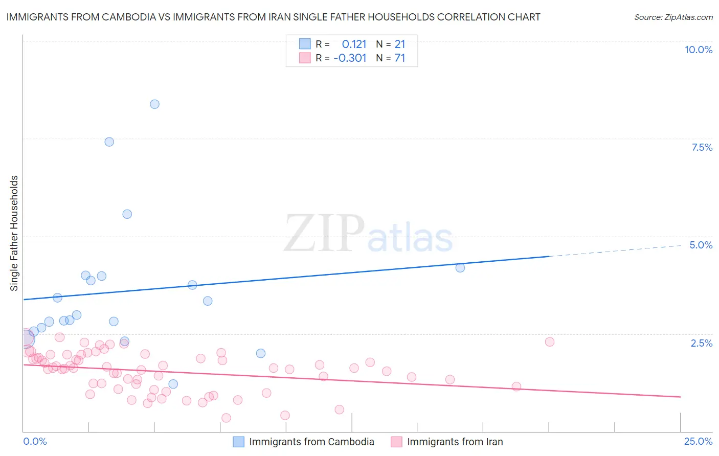 Immigrants from Cambodia vs Immigrants from Iran Single Father Households