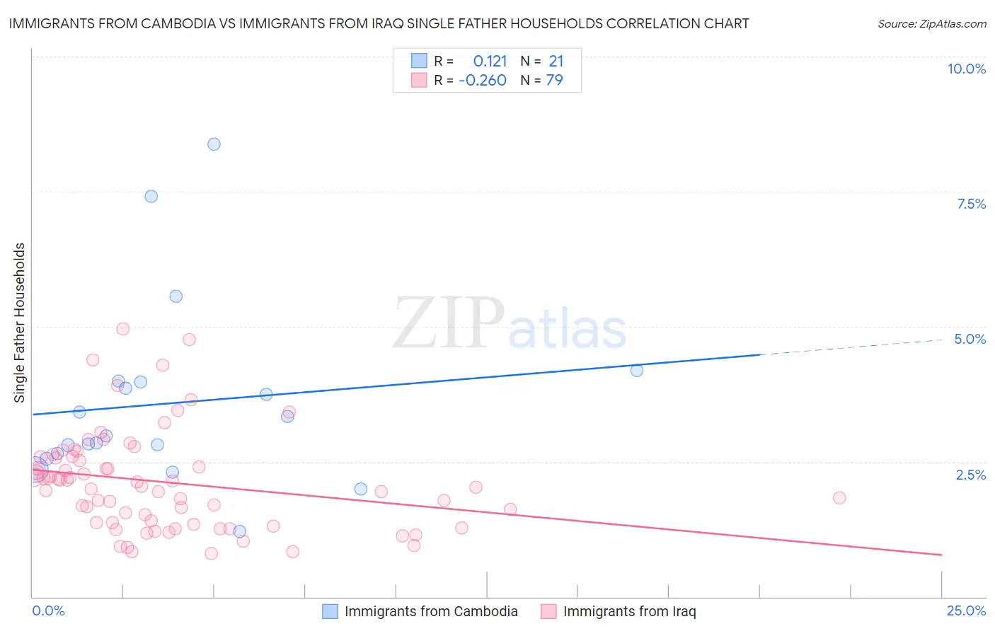 Immigrants from Cambodia vs Immigrants from Iraq Single Father Households