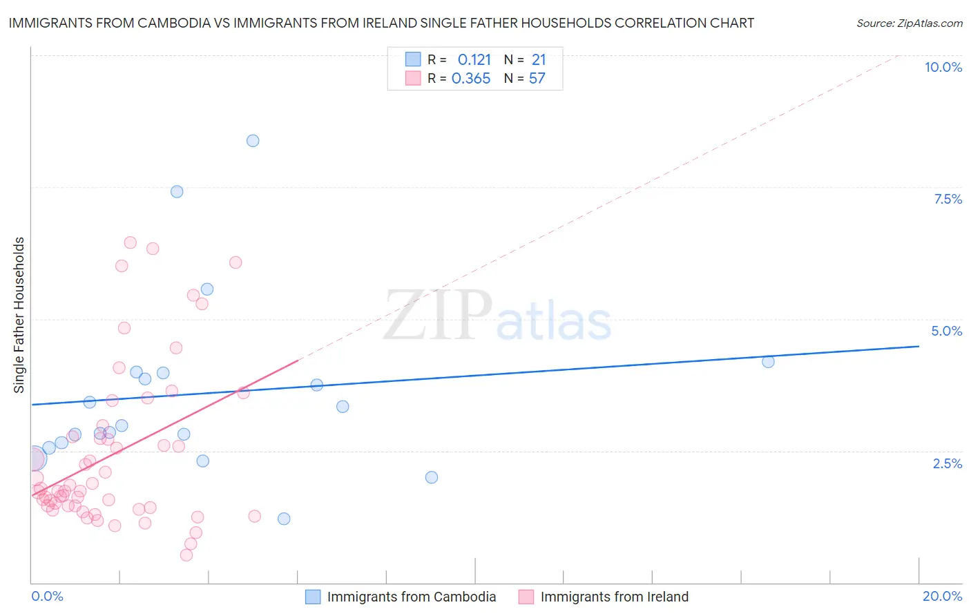 Immigrants from Cambodia vs Immigrants from Ireland Single Father Households