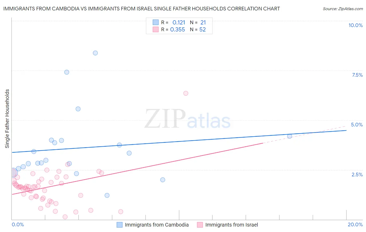 Immigrants from Cambodia vs Immigrants from Israel Single Father Households