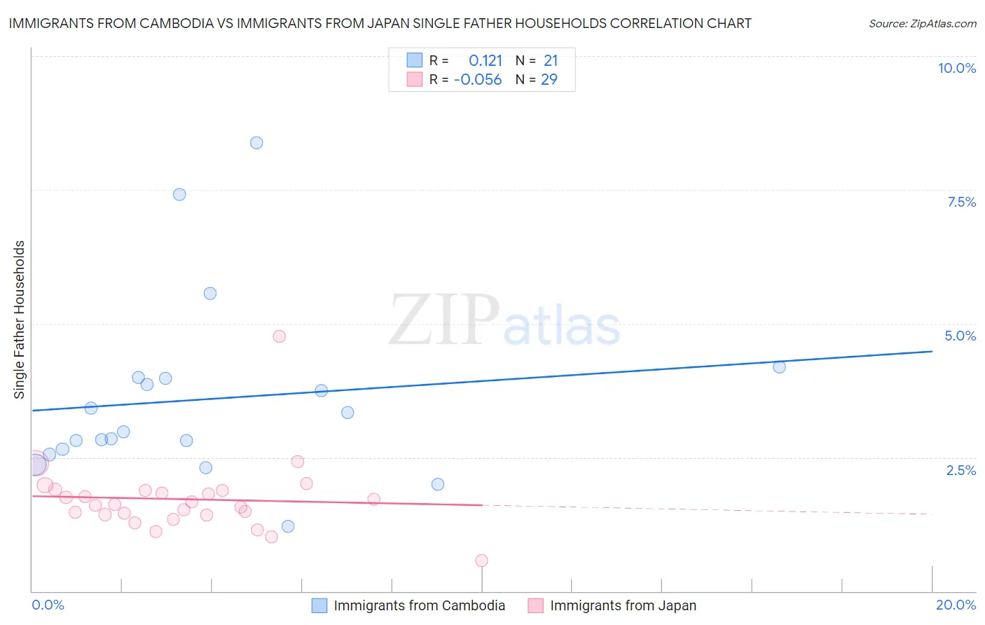 Immigrants from Cambodia vs Immigrants from Japan Single Father Households