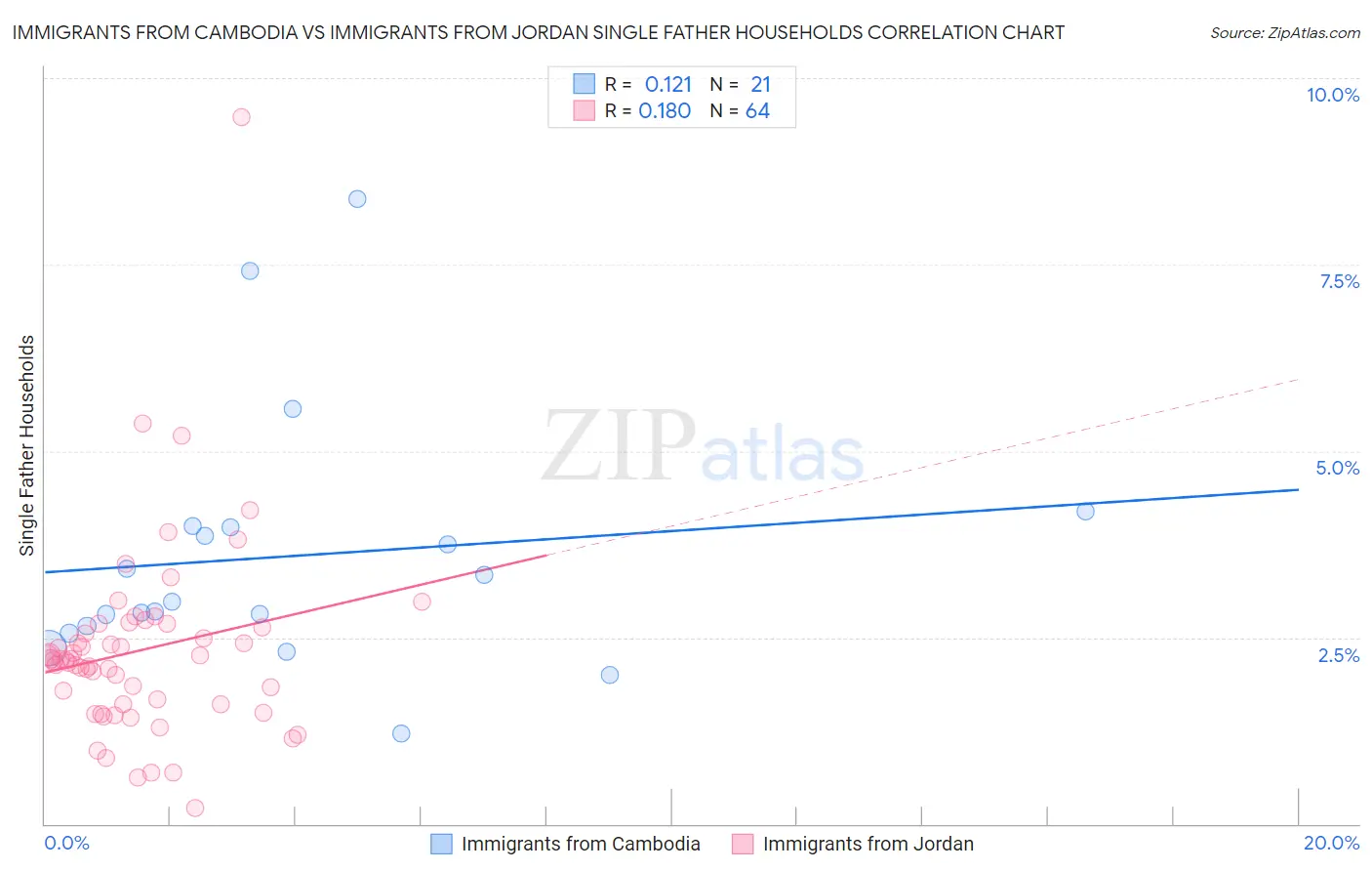 Immigrants from Cambodia vs Immigrants from Jordan Single Father Households
