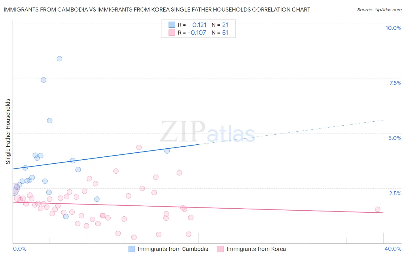 Immigrants from Cambodia vs Immigrants from Korea Single Father Households