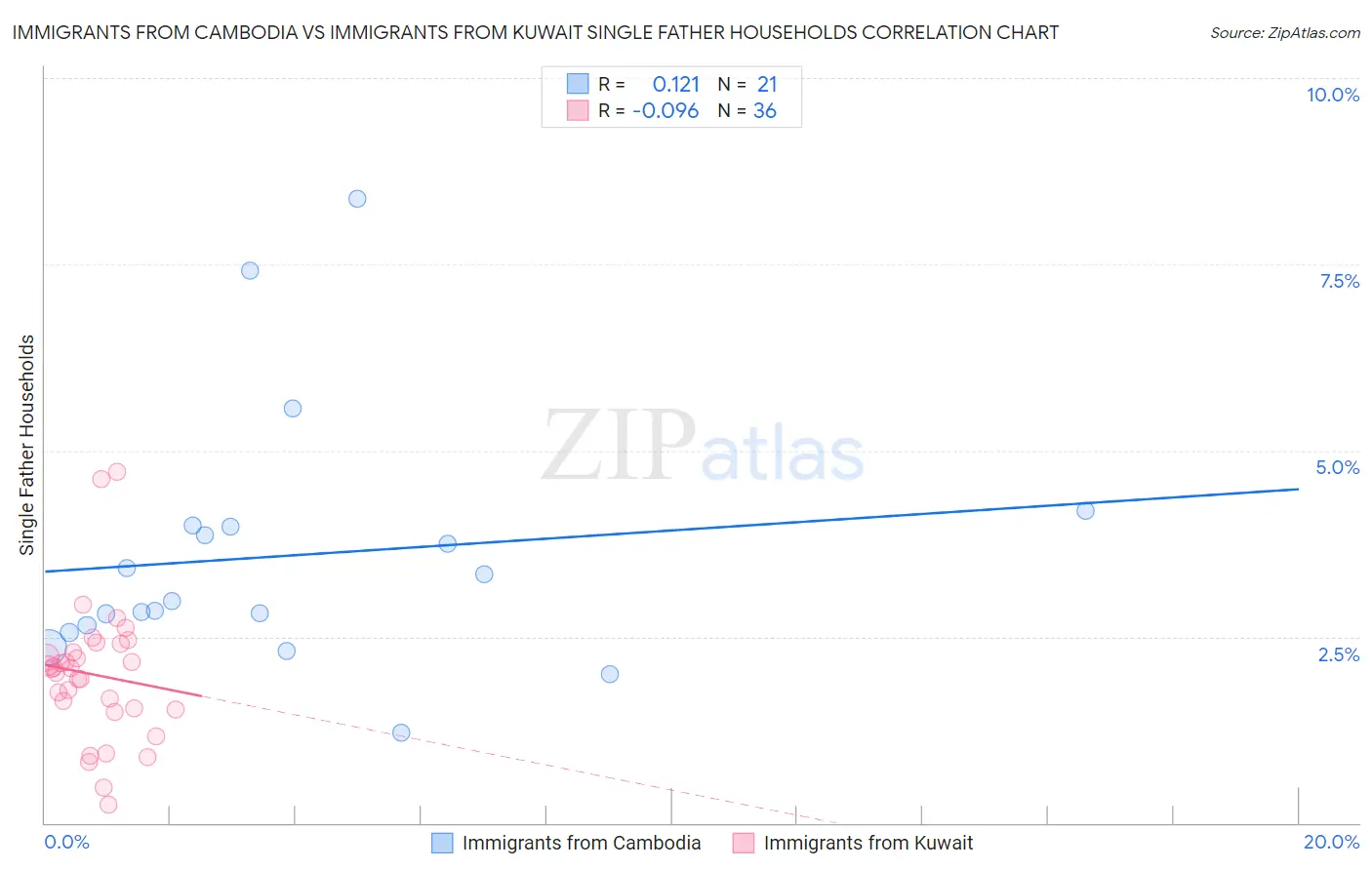 Immigrants from Cambodia vs Immigrants from Kuwait Single Father Households