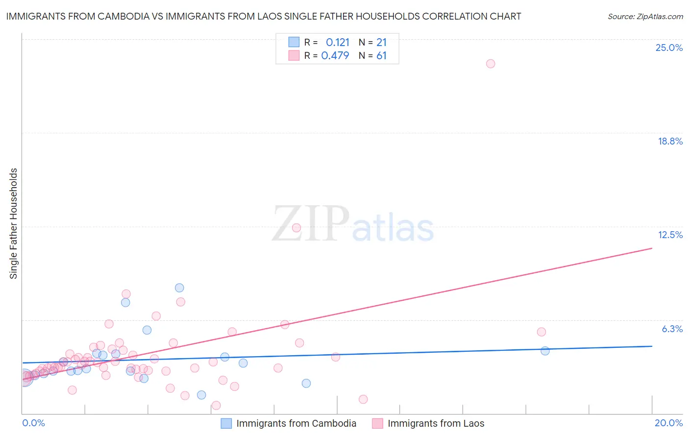 Immigrants from Cambodia vs Immigrants from Laos Single Father Households