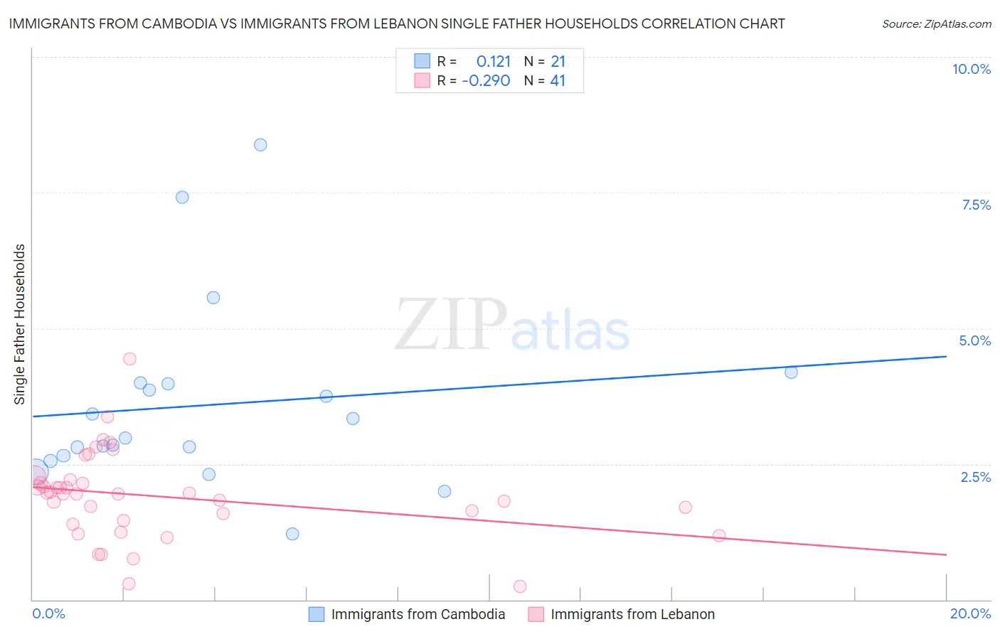 Immigrants from Cambodia vs Immigrants from Lebanon Single Father Households