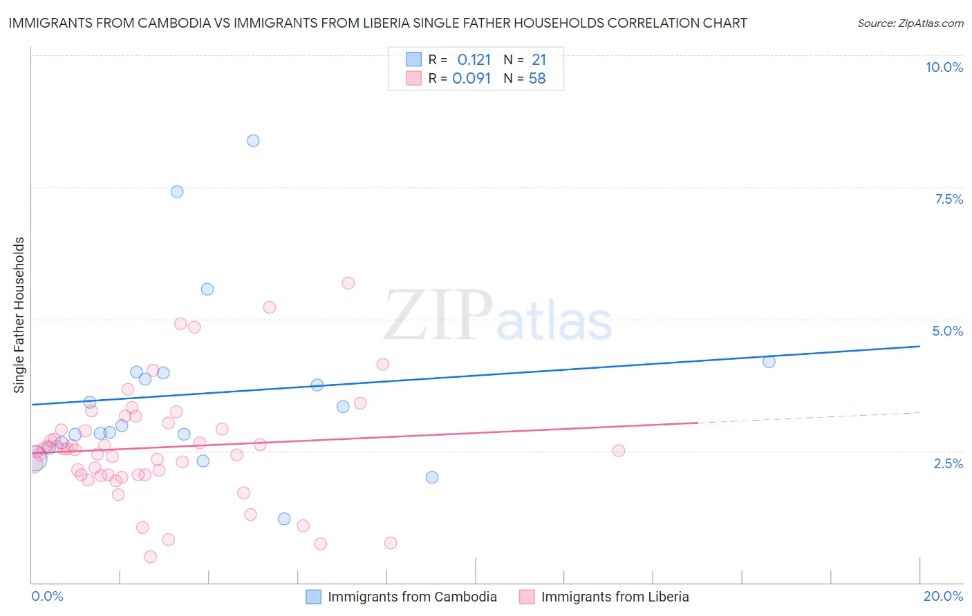 Immigrants from Cambodia vs Immigrants from Liberia Single Father Households
