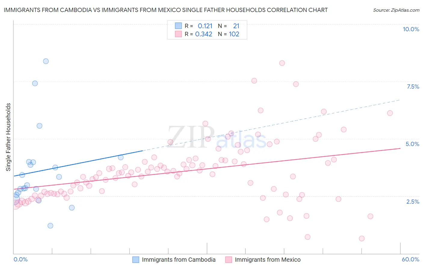 Immigrants from Cambodia vs Immigrants from Mexico Single Father Households