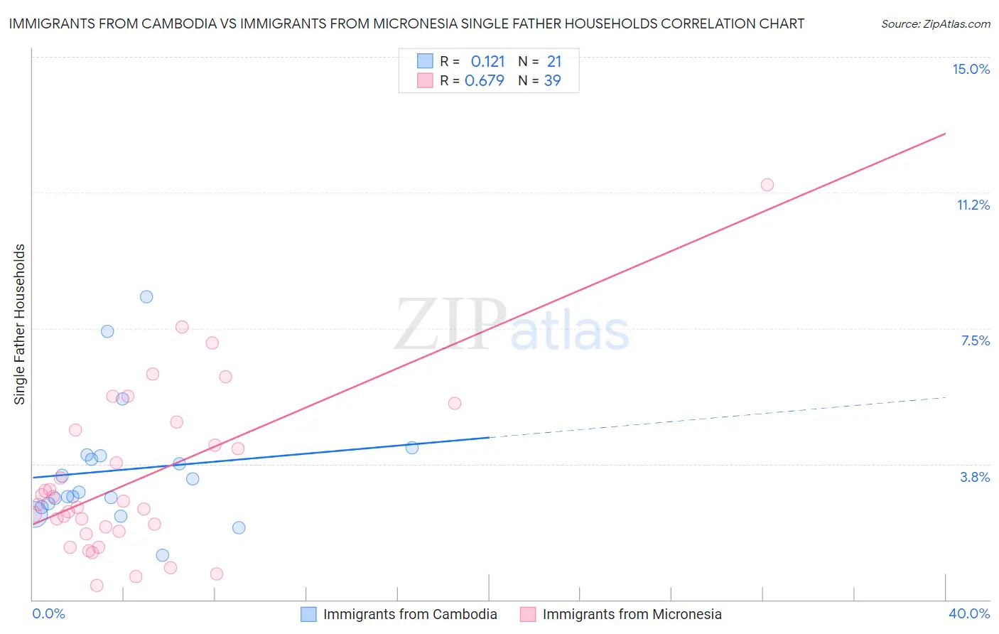 Immigrants from Cambodia vs Immigrants from Micronesia Single Father Households