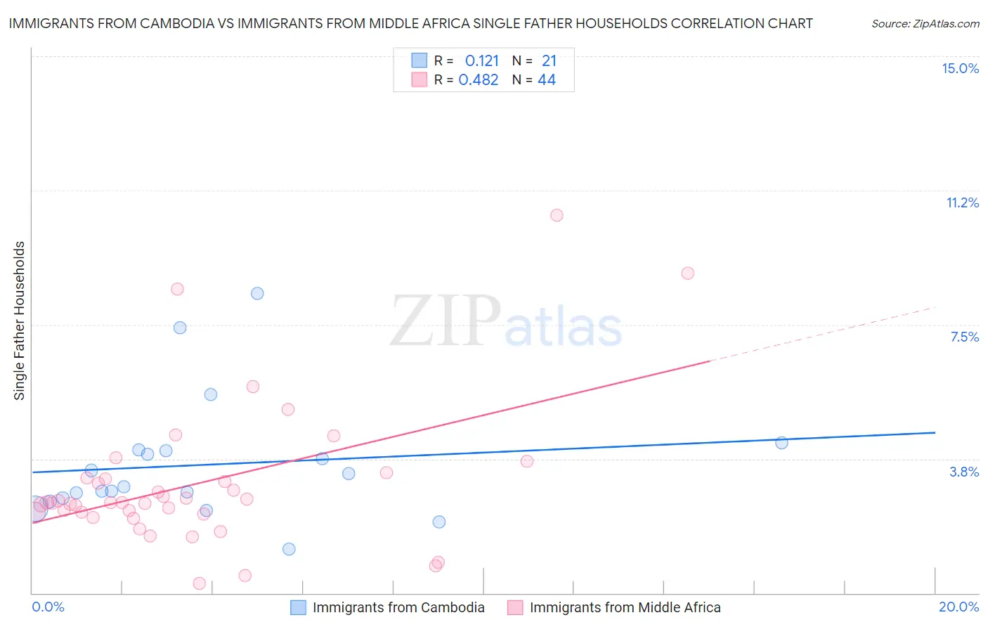 Immigrants from Cambodia vs Immigrants from Middle Africa Single Father Households