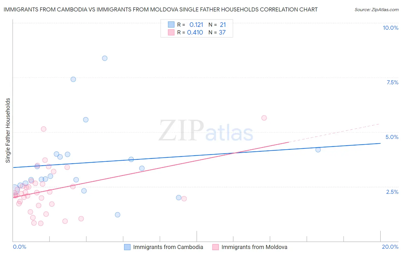 Immigrants from Cambodia vs Immigrants from Moldova Single Father Households