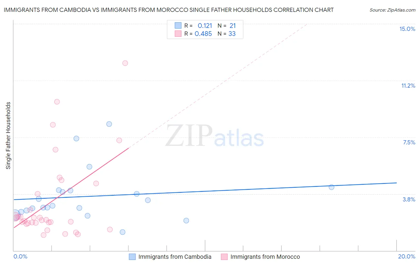 Immigrants from Cambodia vs Immigrants from Morocco Single Father Households