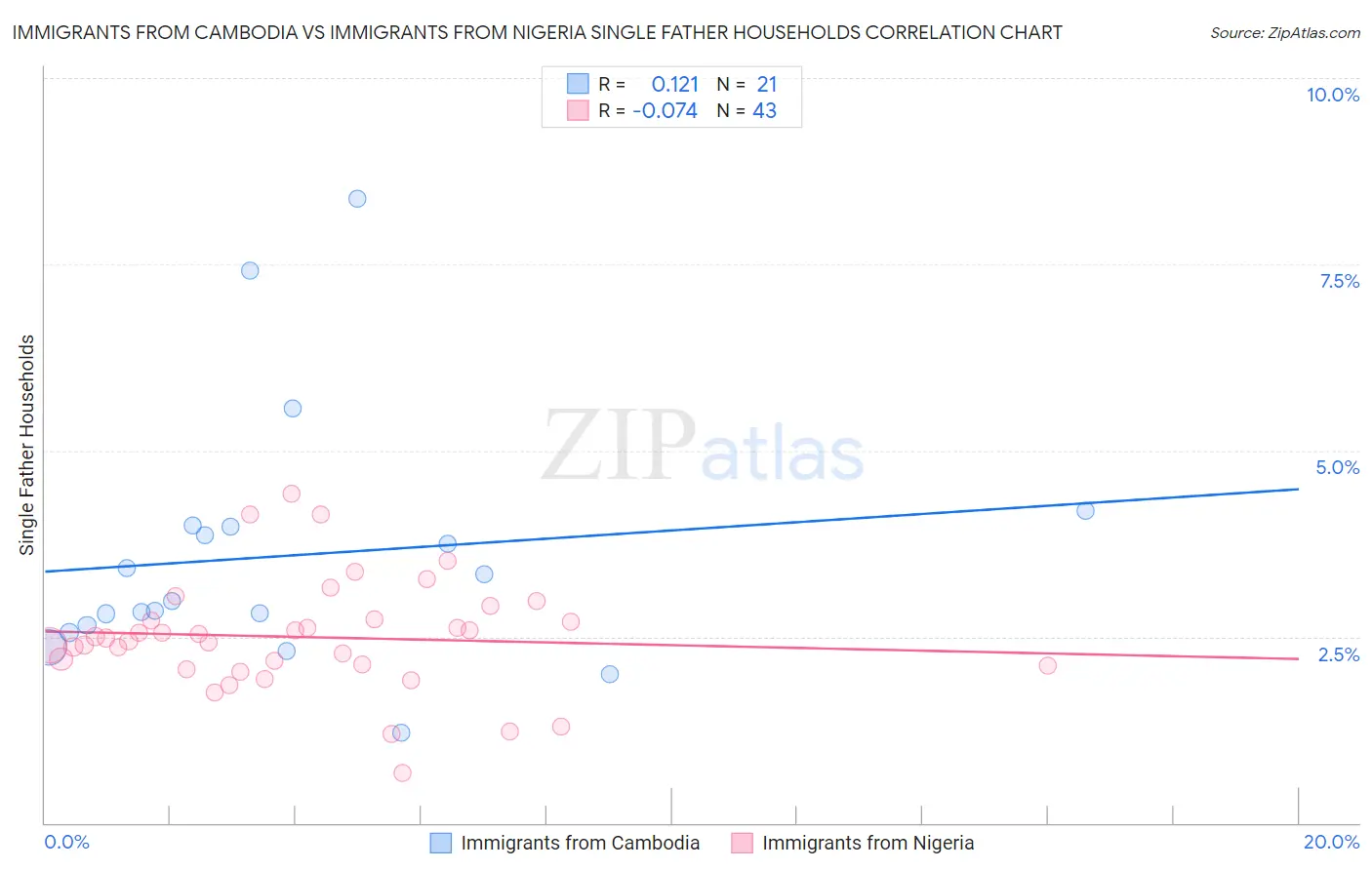 Immigrants from Cambodia vs Immigrants from Nigeria Single Father Households