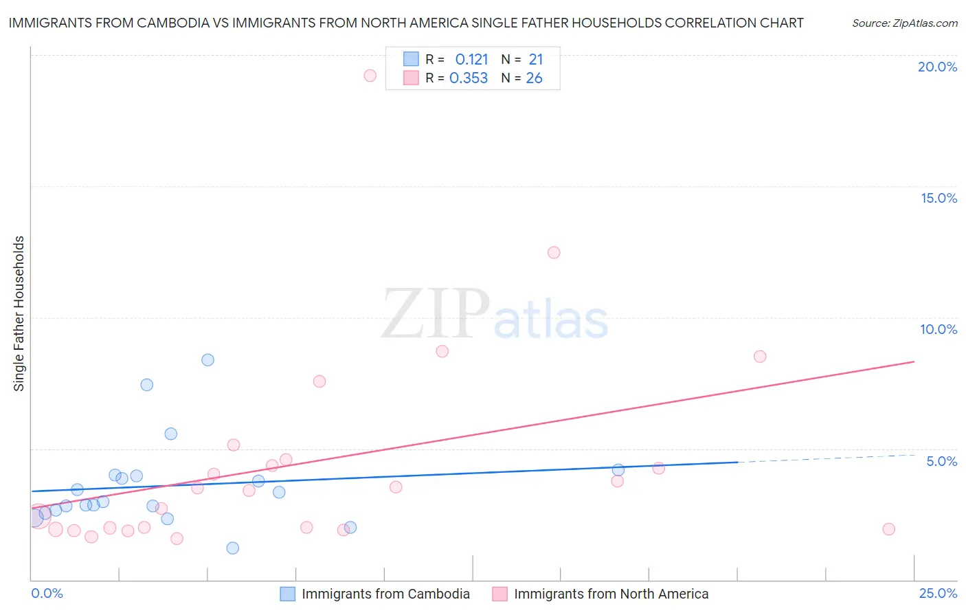 Immigrants from Cambodia vs Immigrants from North America Single Father Households